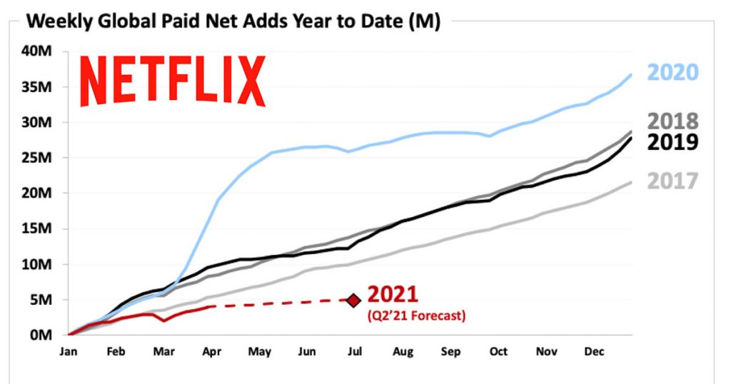 Netflix Misses Subs Estimate Added 3.98M Subs In Q2, Will Spend Over