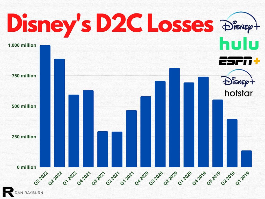 As Viewership To Disney's Streaming Services Grow, Their D2C Losses