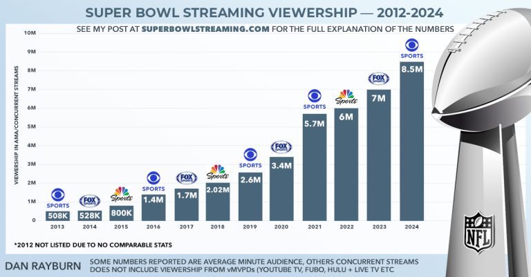 super bowl viewership last year